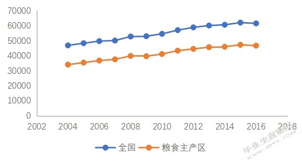 供给侧结构性改革背景下我国粮食主产区发展研究