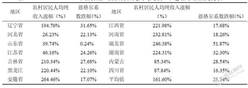 供给侧结构性改革背景下我国粮食主产区发展研究