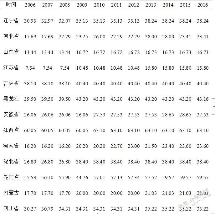 供给侧结构性改革背景下我国粮食主产区发展研究
