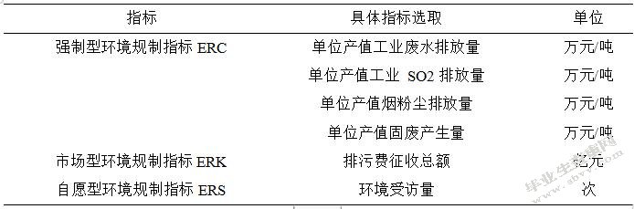 不同类型环境规制对长江经济带工业技术创新能力的影响差异