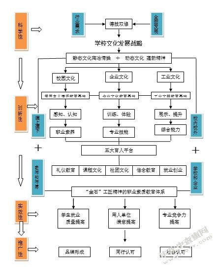 三大教育平台下“金石”工匠精神培养途径的研究