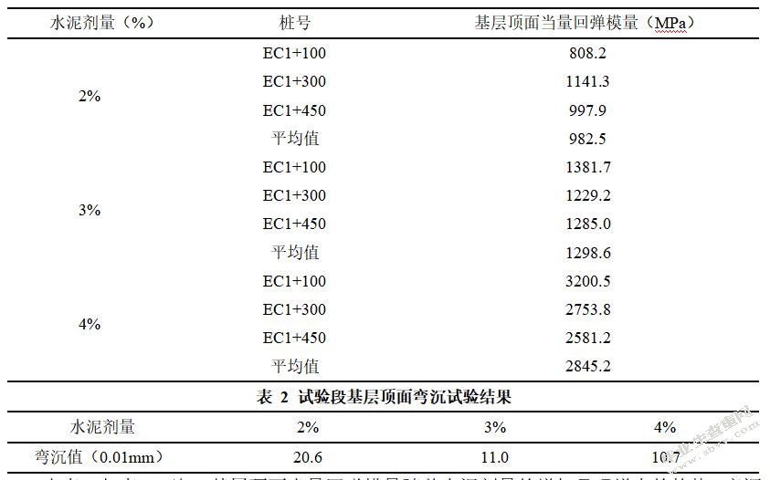 低剂量抗裂水稳基层试验路铺筑与质量控制