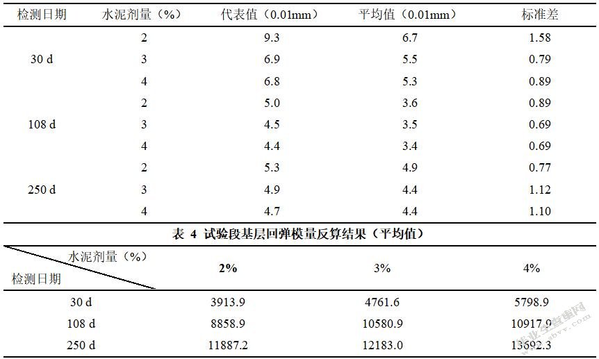低剂量抗裂水稳基层试验路铺筑与质量控制