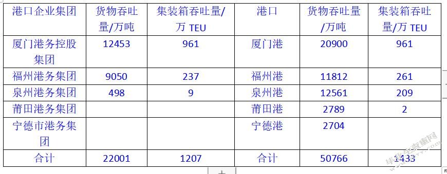 福建省港口群建设发展探究