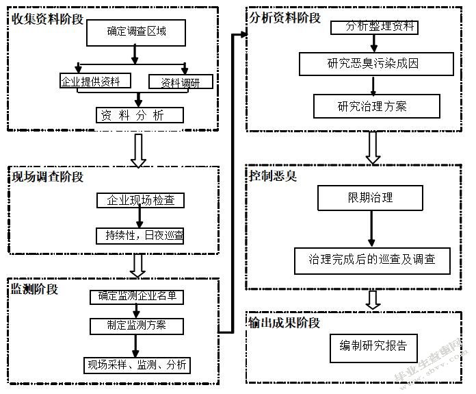 工业集中区内居民小区恶臭污染成因及控制