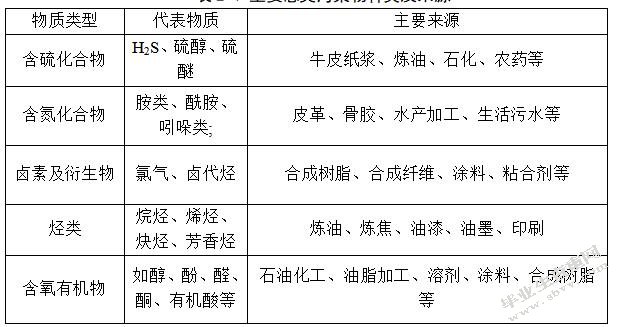 工业集中区内居民小区恶臭污染成因及控制