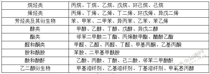 工业集中区内居民小区恶臭污染成因及控制