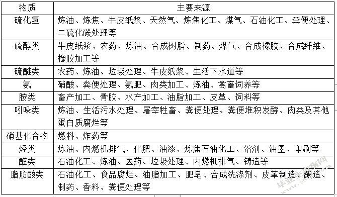 工业集中区内居民小区恶臭污染成因及控制