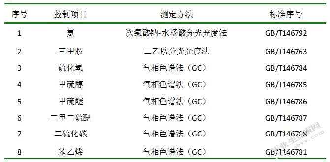 工业集中区内居民小区恶臭污染成因及控制