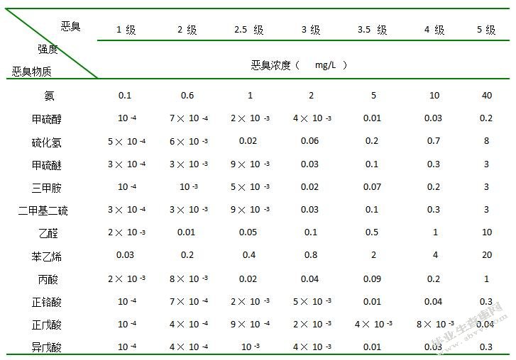 工业集中区内居民小区恶臭污染成因及控制