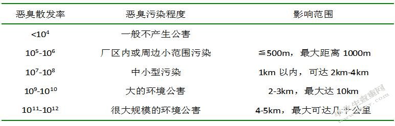 工业集中区内居民小区恶臭污染成因及控制