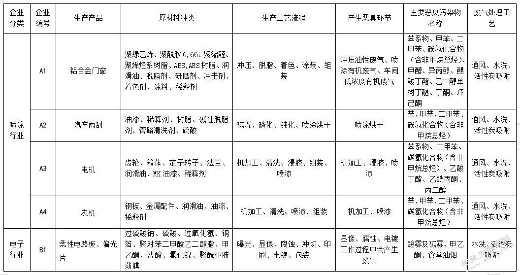 工业集中区内居民小区恶臭污染成因及控制