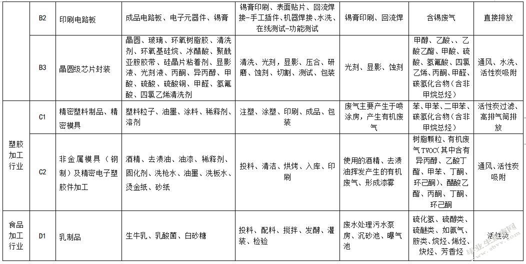 工业集中区内居民小区恶臭污染成因及控制