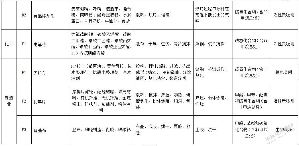 工业集中区内居民小区恶臭污染成因及控制