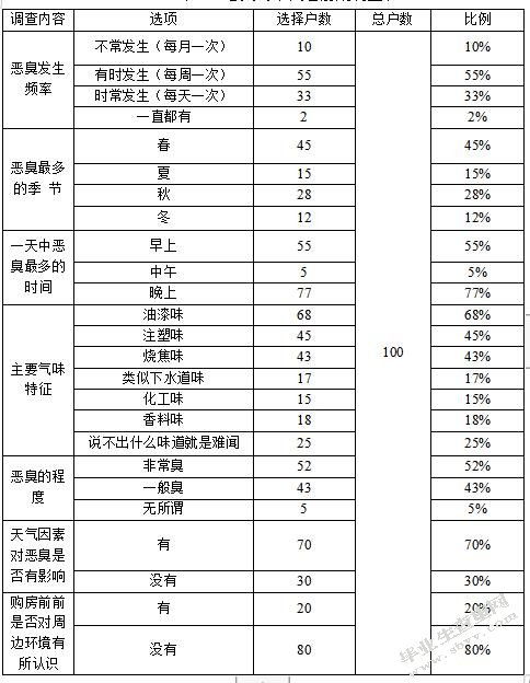 工业集中区内居民小区恶臭污染成因及控制