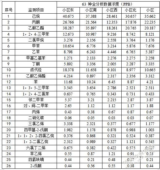 工业集中区内居民小区恶臭污染成因及控制