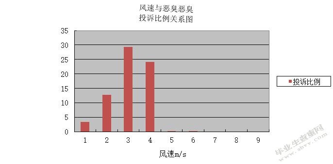 工业集中区内居民小区恶臭污染成因及控制