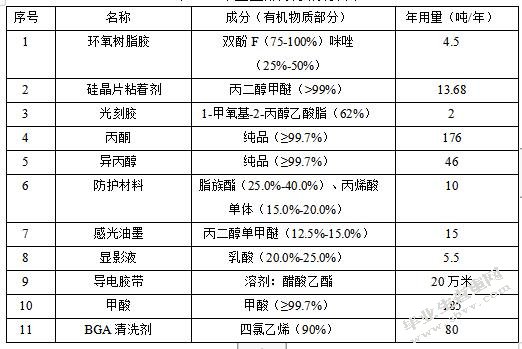 工业集中区内居民小区恶臭污染成因及控制