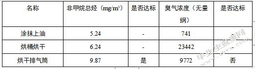 工业集中区内居民小区恶臭污染成因及控制
