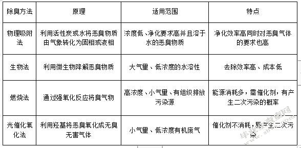工业集中区内居民小区恶臭污染成因及控制