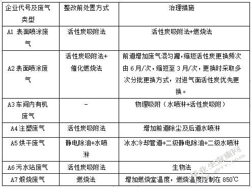 工业集中区内居民小区恶臭污染成因及控制
