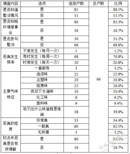 工业集中区内居民小区恶臭污染成因及控制