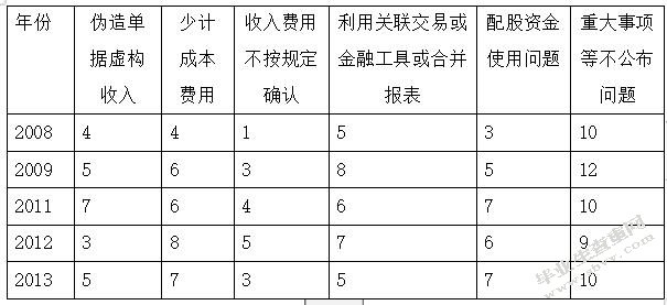 会计诚信缺失的原因分析及对策探讨