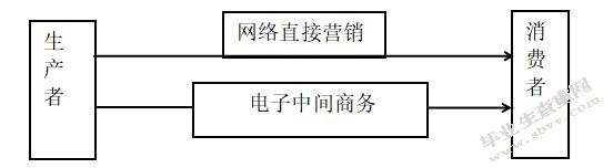 骄阳房地产网络营销模式分析