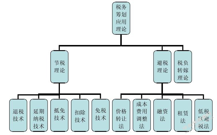 石油装备制造企业所得税税务筹划策略研究