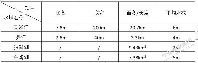苏州工业园区危险废弃物管理与处理现状调查及对策研究