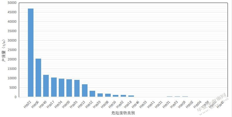 苏州工业园区危险废弃物管理与处理现状调查及对策研究