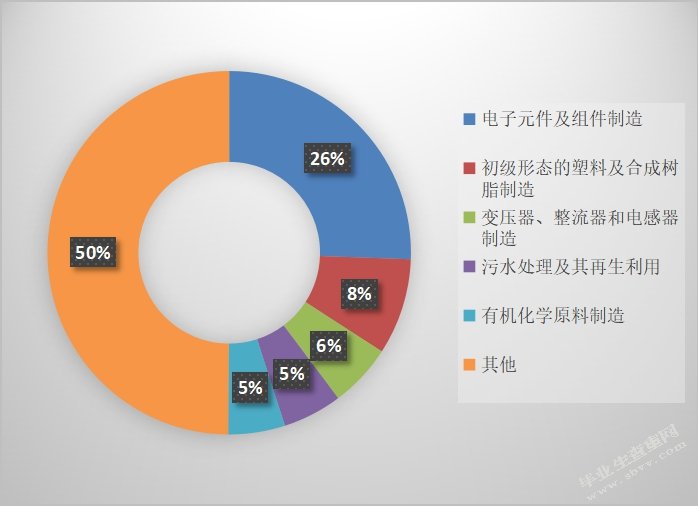 苏州工业园区危险废弃物管理与处理现状调查及对策研究