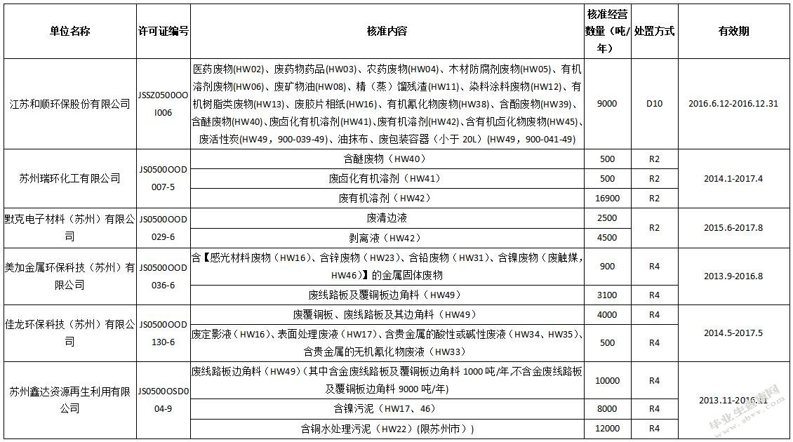 苏州工业园区危险废弃物管理与处理现状调查及对策研究