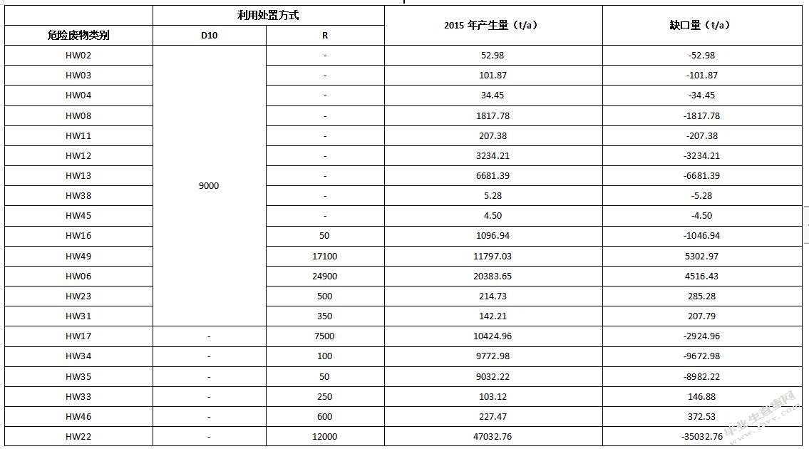 苏州工业园区危险废弃物管理与处理现状调查及对策研究
