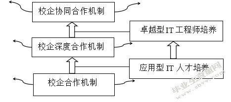 校企合作创新策略研究—以南京大学百度合作为例