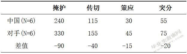 第15届残奥会中外女子轮椅篮球队攻防技战术运用比较研究