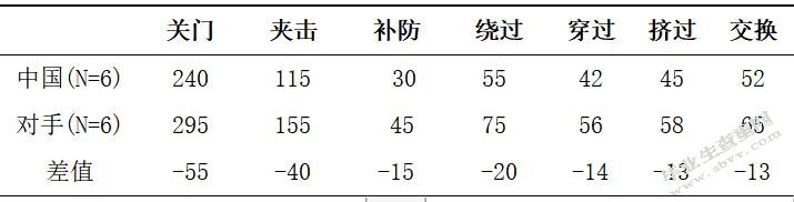 第15届残奥会中外女子轮椅篮球队攻防技战术运用比较研究
