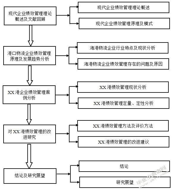 海港物流绩效管理研究以XX港为例