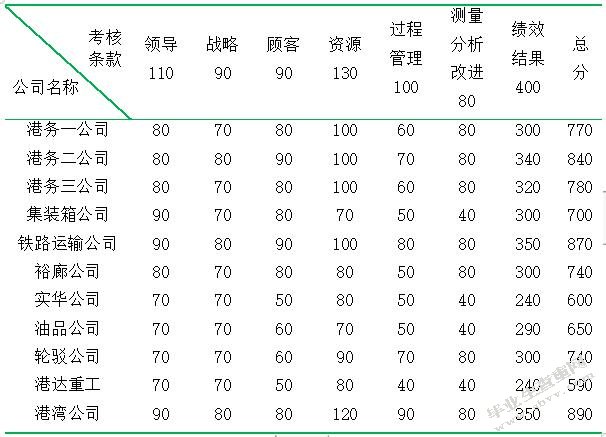 海港物流绩效管理研究以XX港为例