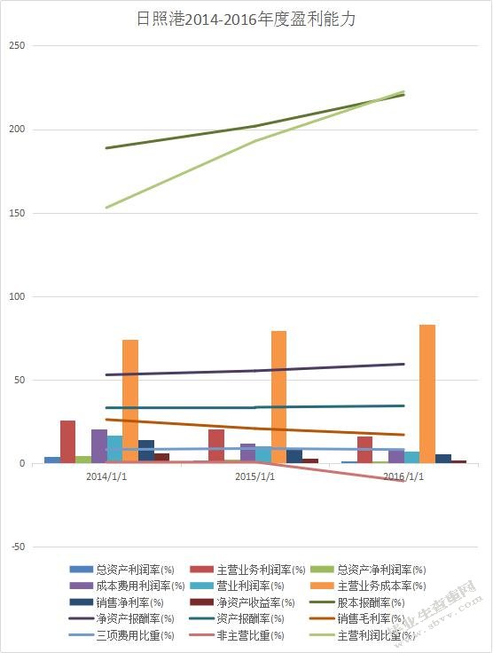 海港物流绩效管理研究以XX港为例