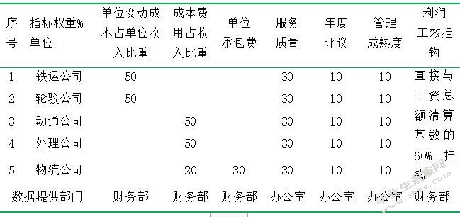 海港物流绩效管理研究以XX港为例