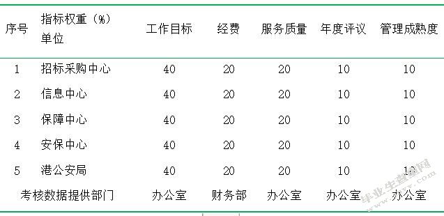 海港物流绩效管理研究以XX港为例