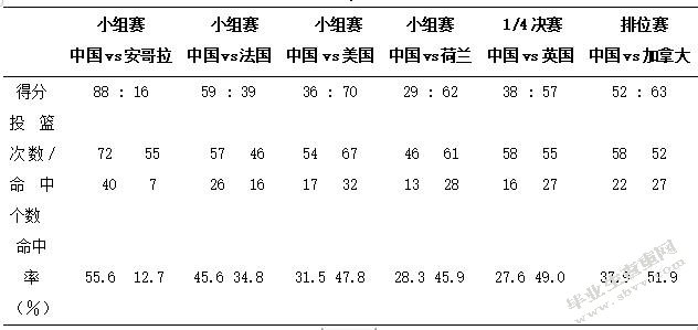 第15届残奥会中外女子轮椅篮球队攻防技战术运用比较研究