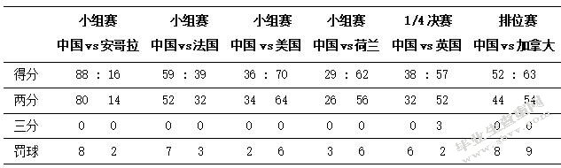 第15届残奥会中外女子轮椅篮球队攻防技战术运用比较研究