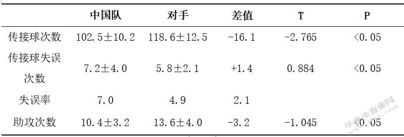 第15届残奥会中外女子轮椅篮球队攻防技战术运用比较研究