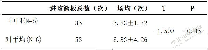 第15届残奥会中外女子轮椅篮球队攻防技战术运用比较研究