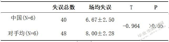 第15届残奥会中外女子轮椅篮球队攻防技战术运用比较研究