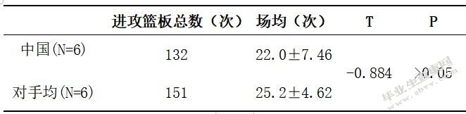 第15届残奥会中外女子轮椅篮球队攻防技战术运用比较研究