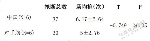 第15届残奥会中外女子轮椅篮球队攻防技战术运用比较研究