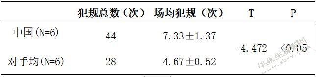 第15届残奥会中外女子轮椅篮球队攻防技战术运用比较研究